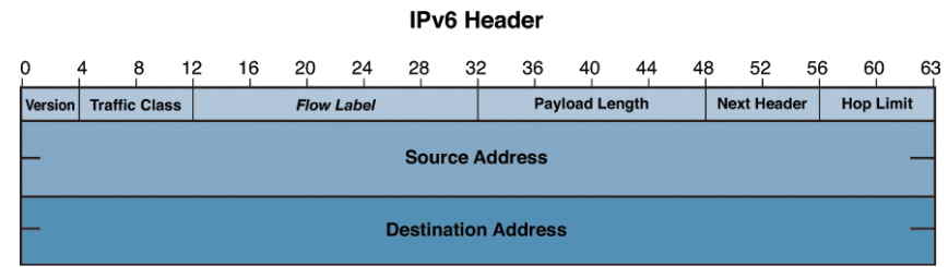 Useful Introduction to IPV6 Address 2