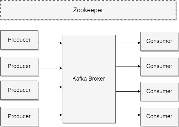 Popular Apache Kafka Architecture Explained Using 4 Basic Components 1